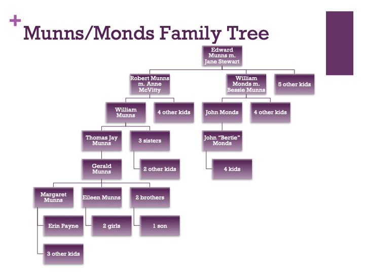 Monds-Munns Focused Family Tree